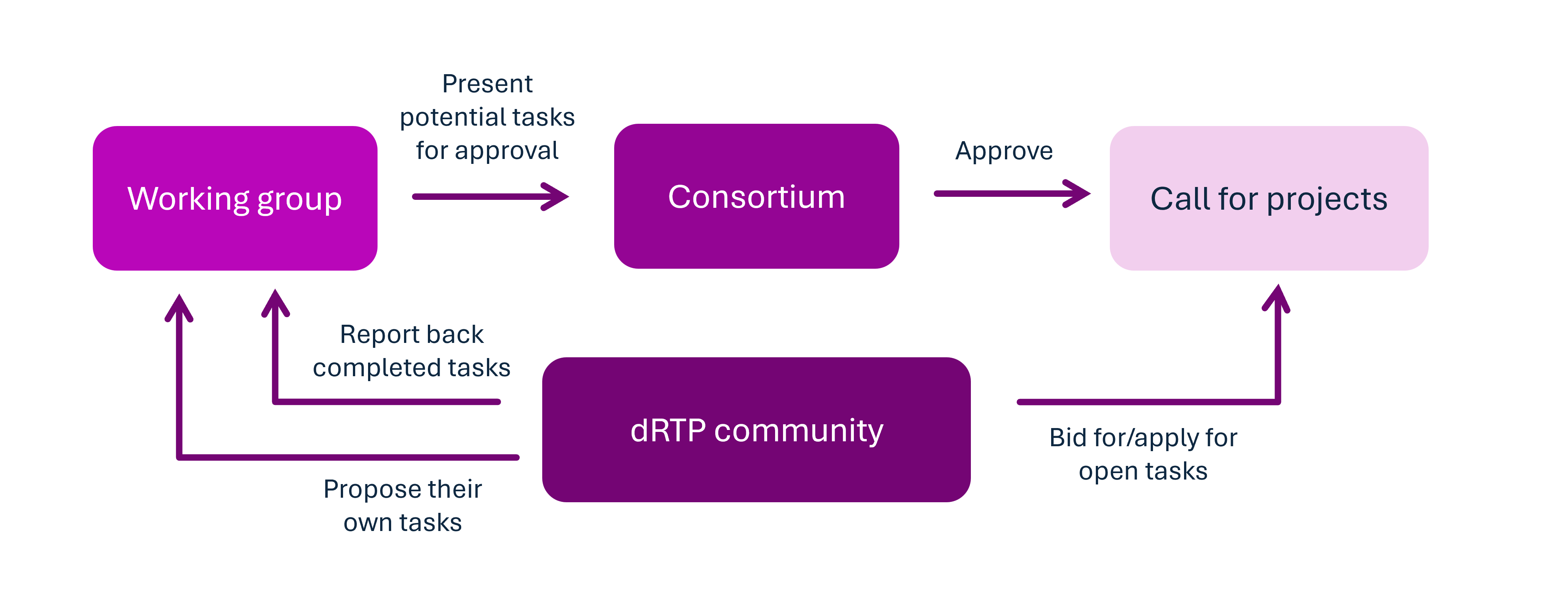 SHAREing organisational structure