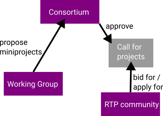 Working groups propose miniprojects