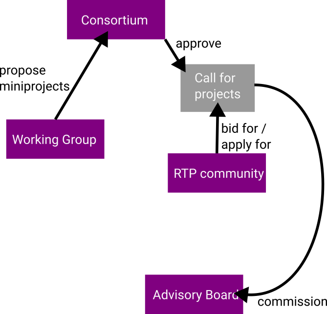 Working groups propose miniprojects