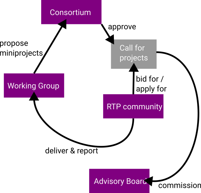 Working groups propose miniprojects