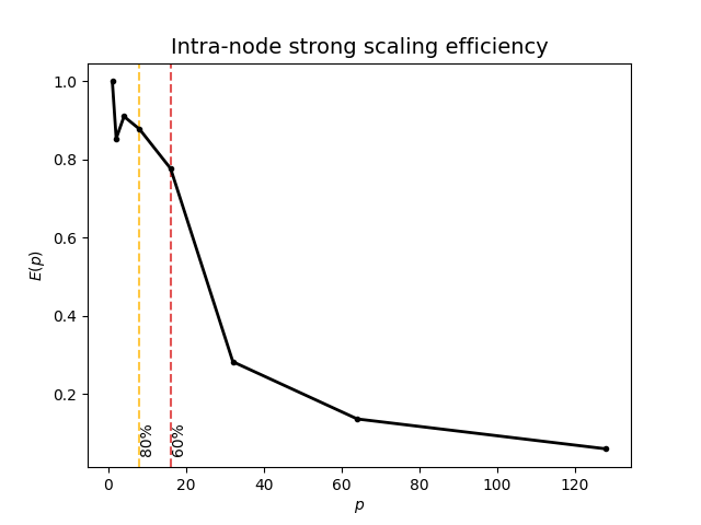 "ExaGRyPE Hybrid (OpenMP + MPI) Intra-node performance"
