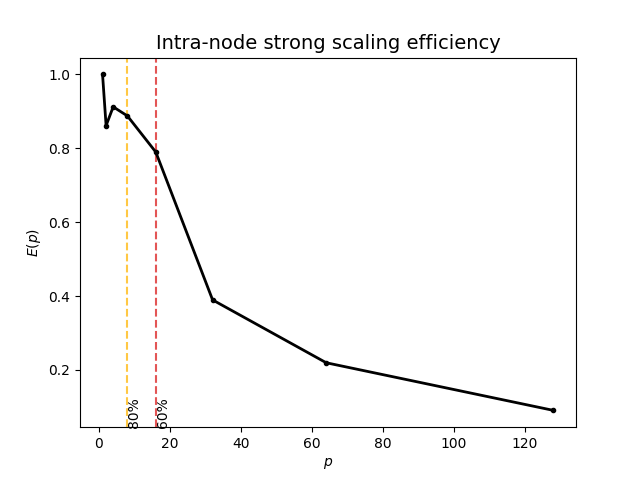 "ExaGRyPE OpenMP-only Intra-node performance"