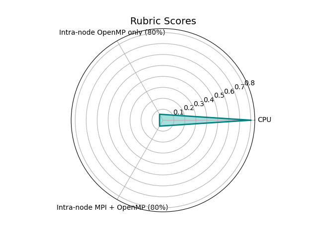 "ExaGRyPE high-level assessment summary"
