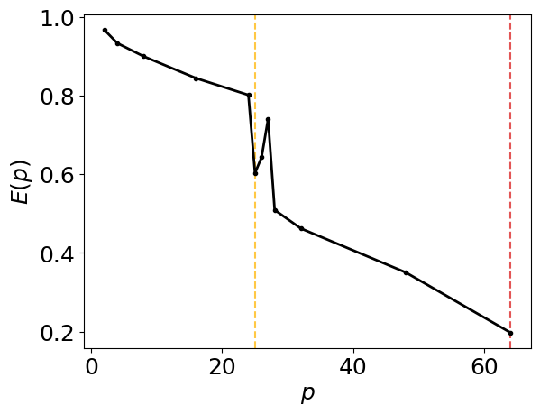 Intra node performance metric