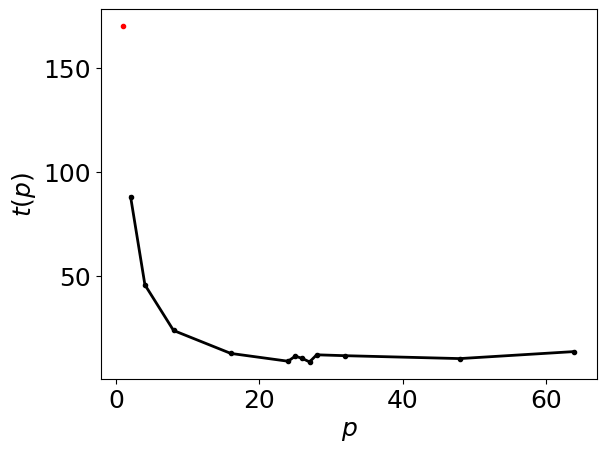 Intra node performance metric