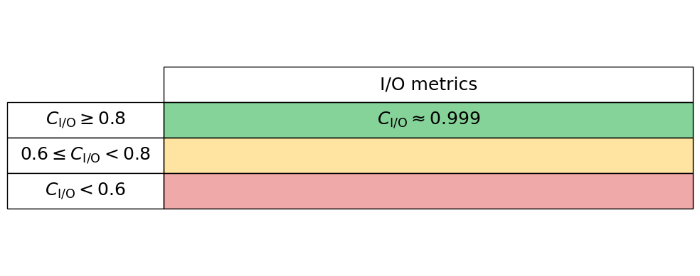 I/O performance metric