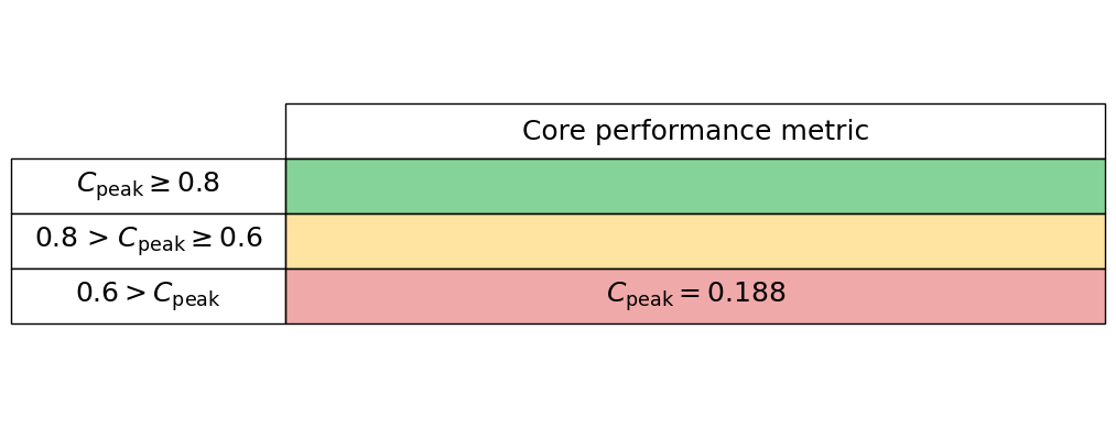 Core performance metric