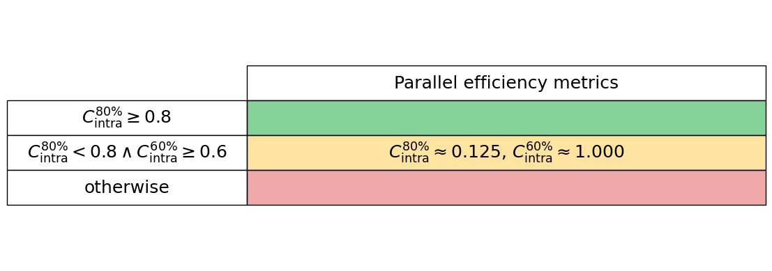 Intra node performance table